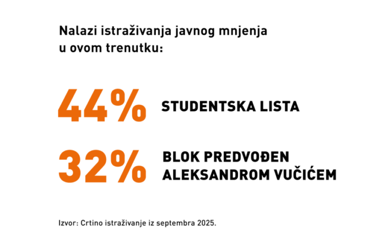 CRTA objavila najnovije istraživanje: Studenti 44% : Vučić 32%