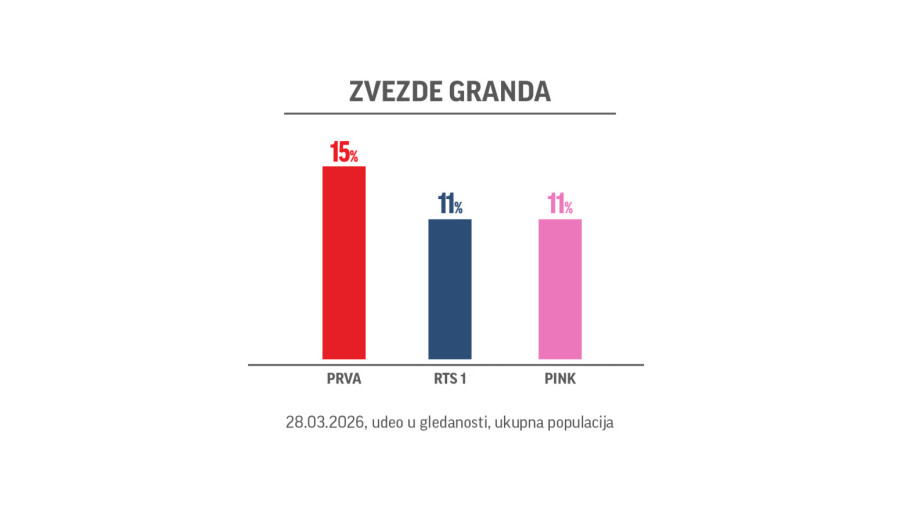Zvezde Granda ponovo najgledanije: Muzički spektakl na TV Prva opet nadmašio konkurenciju